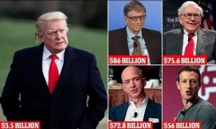 35 tỷ USD tài sản của 500 người giàu nhất thế giới ‘không cánh mà bay’ vì ông Trump