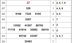 Kết quả xổ số miền Nam hôm nay 7/12/2018