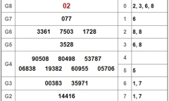Kết quả xổ số Vĩnh Long hôm nay 7/12/2018