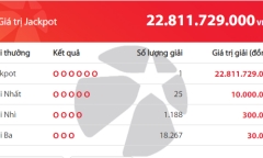 Kết quả xổ số Vietlott hôm nay 7/12/2018: Ai sẽ là người bỏ túi hơn 22 tỷ đồng?