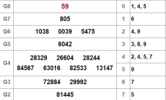 Kết quả xổ số miền Nam hôm nay 10/10/2018