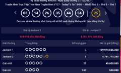 Kết quả xổ số Vietlott hôm nay 9/12: Giải Jackpot hơn 139 tỷ đồng tiếp tục