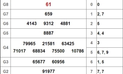 Kết quả xổ số miền Nam hôm nay  27/2/2019