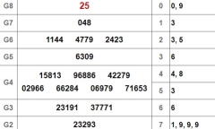 Kết quả xổ số Cần Thơ hôm nay 27/2/2019