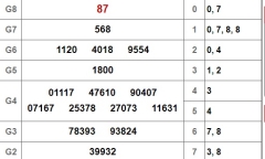 Kết quả xổ số Đồng Nai hôm nay 27/2/2019
