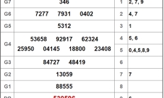 Kết quả xổ số TP. HCM hôm nay 29/12/2018