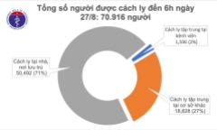 Sáng 28/8, không ghi nhận ca mắc mới COVID-19, đang có 12 bệnh nhân tiên lượng nặng và nguy kịch