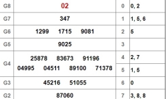 Kết quả xổ số Kiên Giang hôm nay 3/3/2019