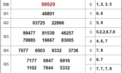 Kết quả xổ số miền Bắc hôm nay 29/11/2018