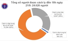 Chiều 21/9, không ghi nhận ca mắc mới COVID-19, Việt Nam chữa khỏi 947 bệnh nhân