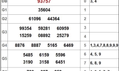 Kết quả xổ số miền Bắc hôm nay 20/8/2018