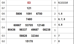 Kết quả xổ số Đồng Tháp hôm nay 1/10/2018