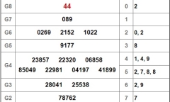 Kết quả xổ số miền Nam hôm nay 3/2/2019