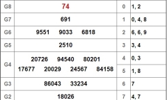 Kết quả xổ số Kiên Giang hôm nay 3/2/2019