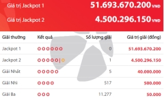 Kết quả xổ số Vietlott hôm nay 15/12/2018: Xuất hiện tỷ phú Jackpot 2