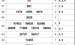 Kết quả xổ số miền Nam hôm nay 24/9/2018