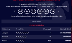 Kết quả xổ số Vietlott hôm nay 25/5/2018: Jackpot “nổ” đều như cơm bữa