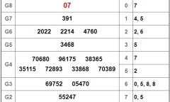 Kết quả xổ số Cần Thơ hôm nay 5/12/2018
