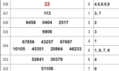 Kết quả xổ số miền Nam hôm nay 5/12/2018
