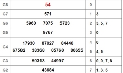 Kết quả xổ số Đồng Nai hôm nay 5/12/2018