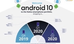 Tin tức công nghệ mới nóng nhất hôm nay 23/8: HMD Global tiết lộ kế hoạch phát hành Android 10