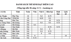 Cập nhật điểm thi THPT quốc gia 2018: Số lượng điểm 10 giảm cả chục lần so với năm 2017