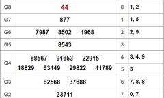 Kết quả xổ số miền Đồng Nai hôm nay 14/11/2018