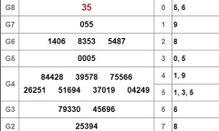 Kết quả xổ số Sóc Trăng hôm nay 6/2/2019