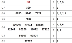 Kết quả xổ số miền Nam hôm nay 6/2/2019