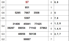 Kết quả xổ số Đồng Nai hôm nay 6/2/2019