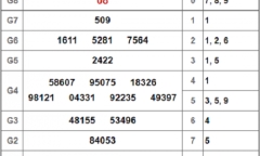 Kết quả xổ số miền Nam hôm nay 7/3/2019