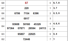 Kết quả xổ số Đà Lạt hôm nay 4/11/2018