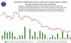 Ngày 13/10: Ghi nhận 3.461 ca mắc mới COVID-19, 4.120 bệnh nhân nặng đang điều trị