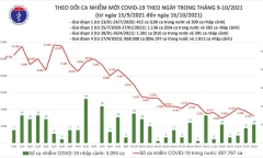 Ngày 16/10: Cả nước có thêm 3.221 ca mắc COVID-19, còn 3.528 bệnh nhân nặng đang điều trị