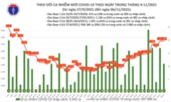 Ngày 6/11: Việt Nam ghi nhận 7.491 ca mắc COVID-19, có 3.108 ca trong cộng đồng