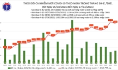 Ngày 17/11: Việt Nam ghi nhận 9.849 ca mắc COVID-19, có 4.956 ca trong cộng đồng