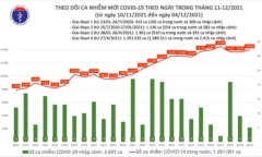 Ngày 4/12: Cả nước ghi nhận 13.998 ca mắc COVID-19 mới, có 8.402 ca trong cộng đồng