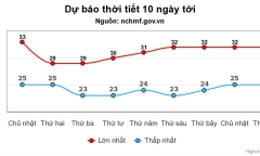 Nhiệt độ miền Bắc tăng mạnh trước khi chuyển mưa dông