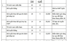 Học viện Phòng không-Không quân có điểm chuẩn học bạ bao nhiêu?