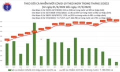 Cả nước ghi nhận 178.112 ca mắc COVID-19 mới trong ngày 17/3