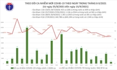 Bản tin COVID-19: Ngày 15/9, Việt Nam ghi nhận thêm 10.585 ca mắc mới