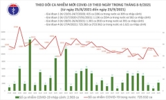Bản tin COVID-19 tối 23/9: Thêm 9.472 ca mắc mới, 6.262 người khỏi bệnh