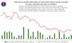 Bản tin COVID-19 ngày 15/10: Việt Nam ghi nhận thêm 3.797 ca mắc COVID-19 mới
