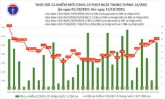 Ngày 31/10, Việt Nam ghi nhận thêm 5.519 ca mắc COVID-19 mới