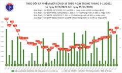 Ngày 5/11, Việt Nam ghi nhận thêm 7.504 ca mắc COVID-19 mới