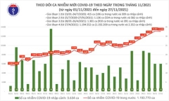 Ngày 27/11: Việt Nam ghi nhận thêm 13.063 ca mắc COVID-19 mới, 1.668 bệnh nhân khỏi bệnh