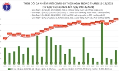 Bản tin COVID-19 ngày 9/12: Cả nước thêm 15.311 ca mắc COVID-19 mới, Hà Nội có 822 trường hợp