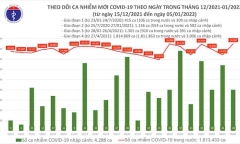 Bản tin COVID-19 ngày 5/1: Cả nước ghi nhận 17.017 ca mắc COVID-19 mới, 22.662 người khỏi bệnh