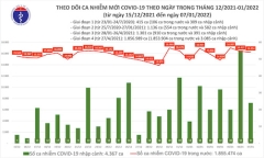 Bản tin COVID-19 ngày 7/1: Cả nước ghi nhận 16.278 ca mắc mới, 14.633 người khỏi bệnh