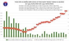 Bản tin COVID-19 ngày 20/2: Số ca mắc lên đến 47.200, Hà Nội vượt 5000 trường hợp 